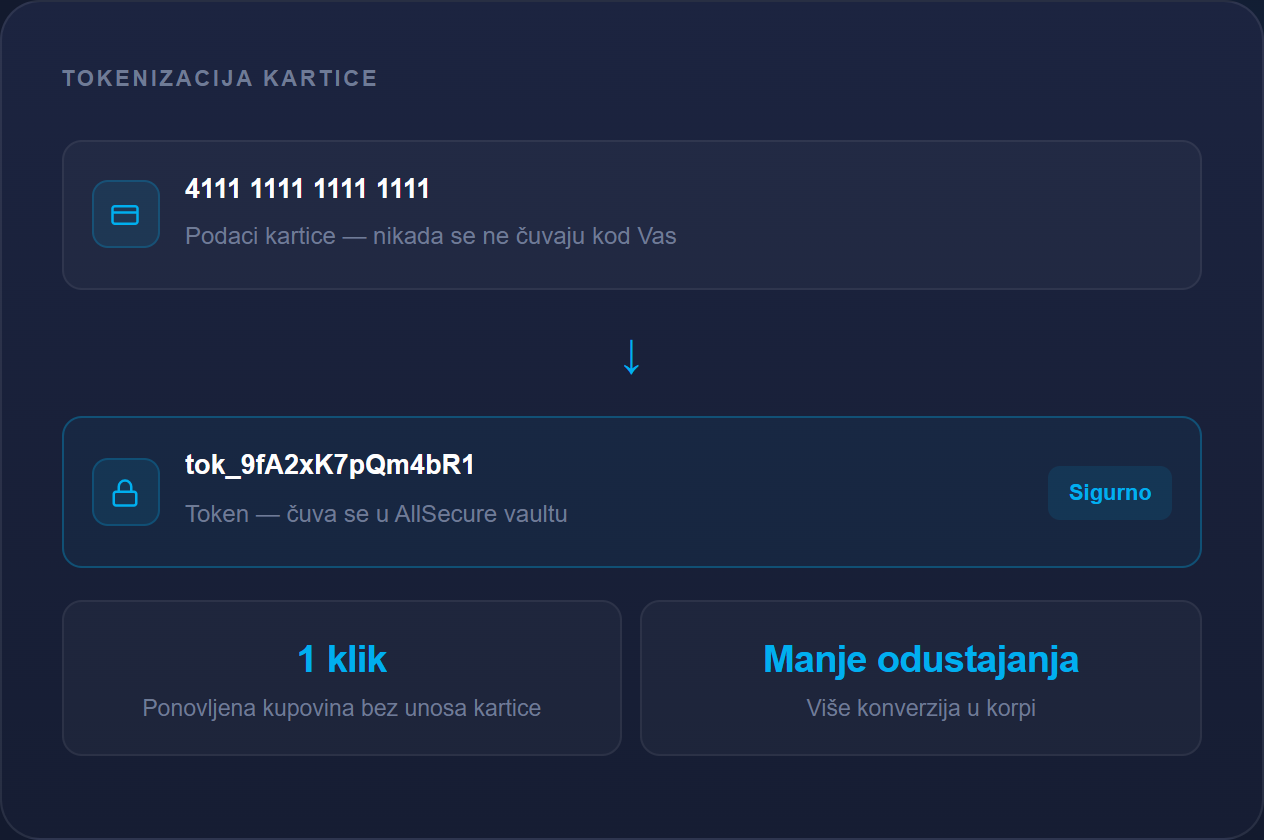 Tokenizacija i one-click