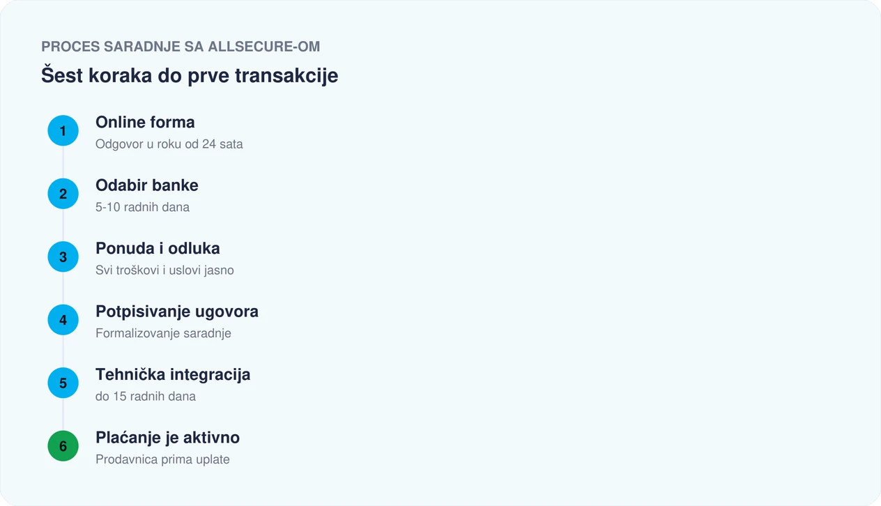 Šest koraka do prve transakcije sa AllSecure-om