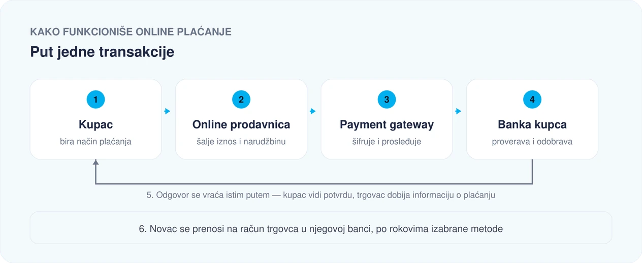 Put jedne transakcije: kupac, prodavnica, payment gateway, banka