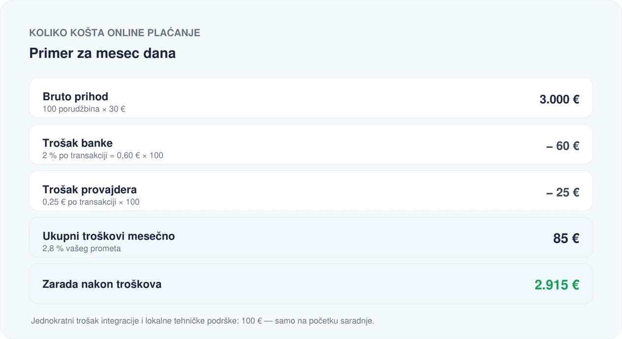 Primer troškova online plaćanja za mesec dana