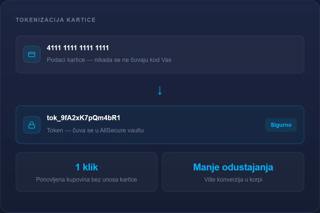 Tokenizacija i one-click
